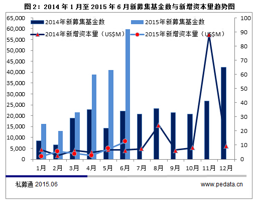 清科数据：6月VC/PE市场募资金额79.96亿美元  股市低迷，新三板基金热情高涨