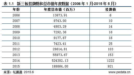 清科数据：2015年新三板最全数据解读，预计年底挂牌公司总数达4000家