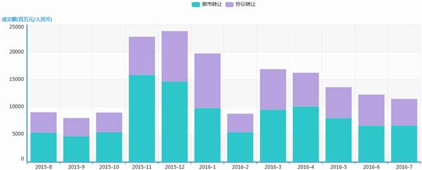 清科数据：7月挂牌企业仅232家，“专车第一股”神州优车强势挂牌
