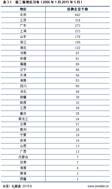 清科数据：2015年新三板最全数据解读，预计年底挂牌公司总数达4000家