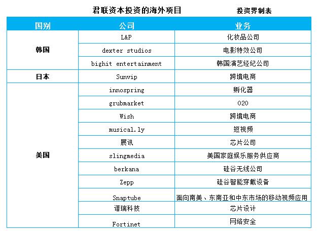 2016投资新动向：VC出海热，日韩东南亚6大市场创业公司遭抢 君联已投15家 真格38家
