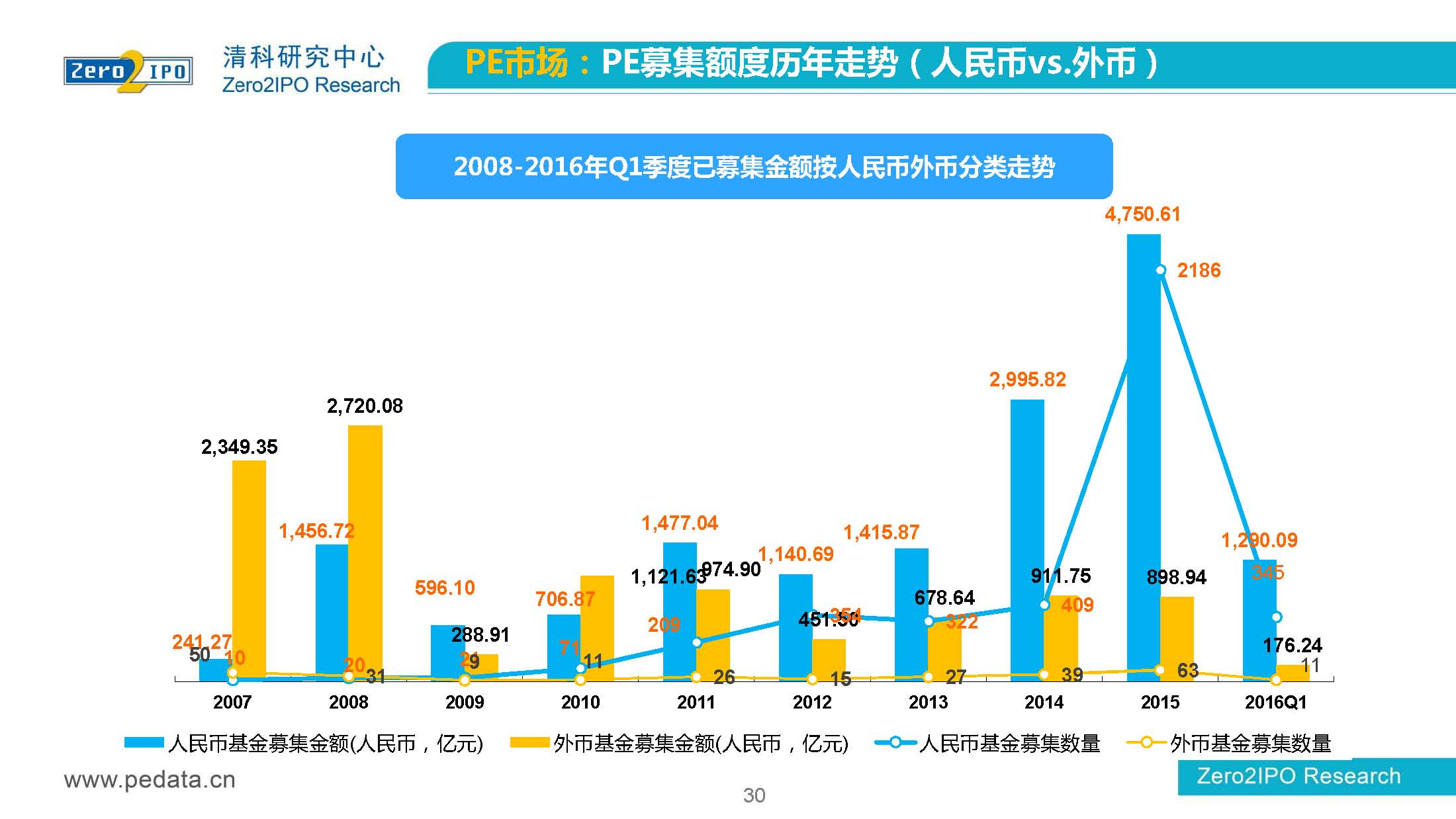 【清科】中国股权投资市场2016年第 一季度回顾