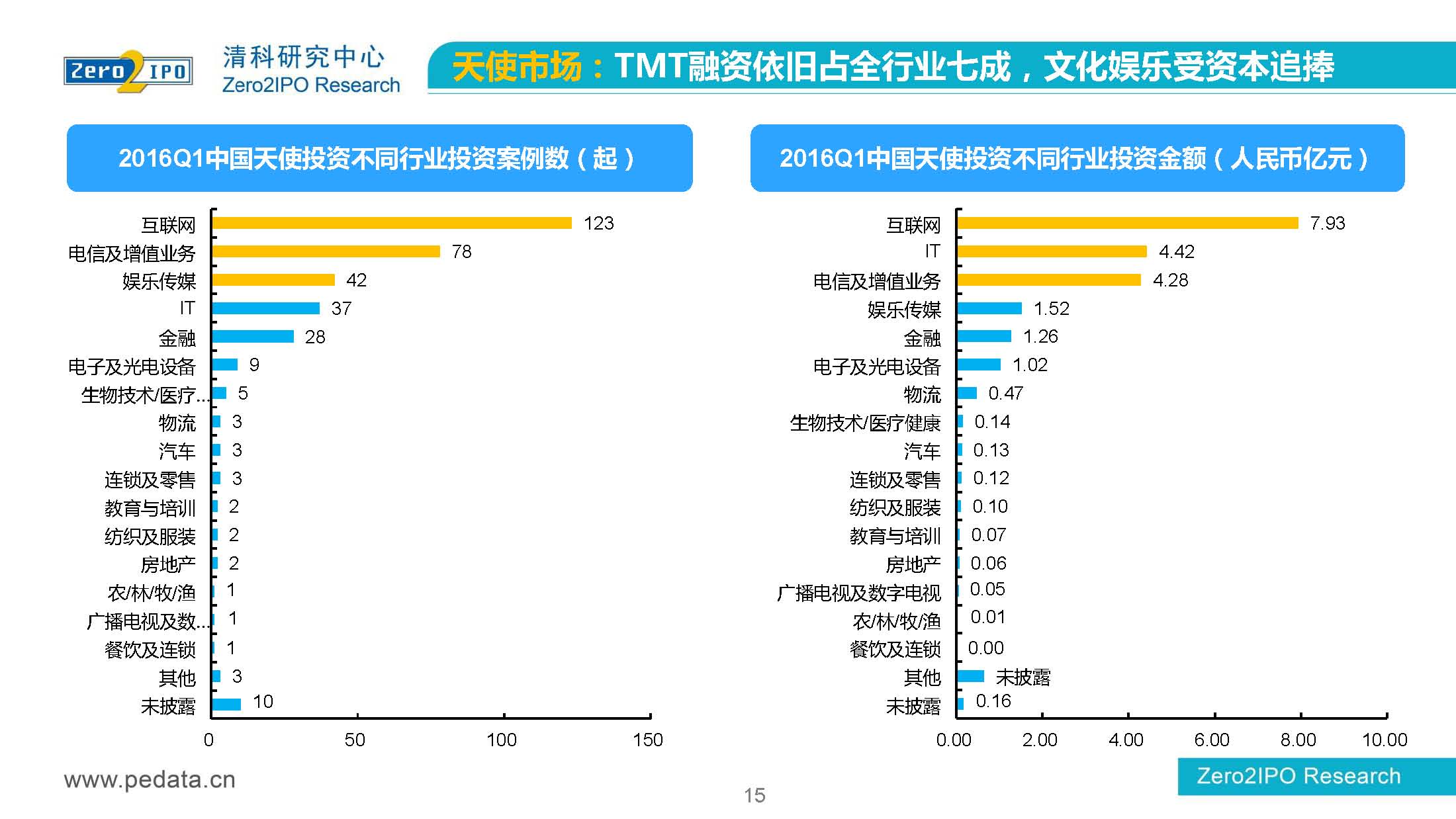 【清科】中国股权投资市场2016年第 一季度回顾