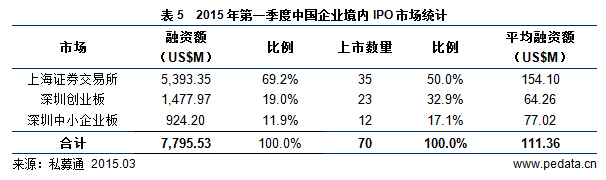 清科数据：2015一季度85家中企上市，新三板增578家市值达万亿