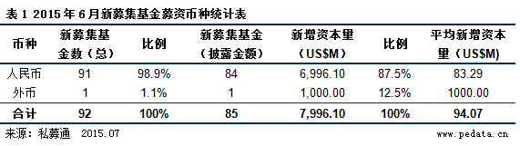 清科数据：6月VC/PE市场募资金额79.96亿美元  股市低迷，新三板基金热情高涨