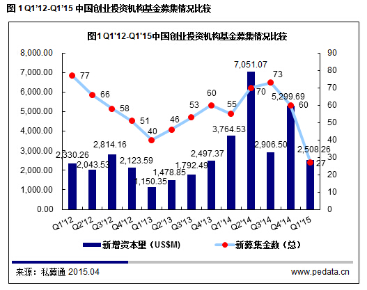 清科数据：2015一季度VC募资降温投资不减，“互联网+”仍是市场焦点