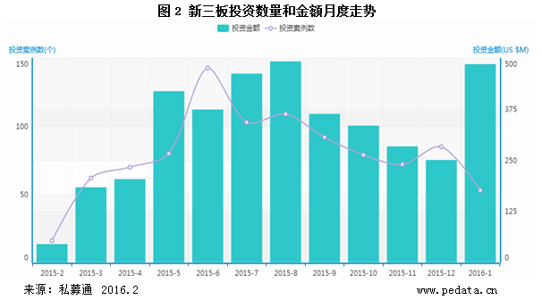 清科数据：1月投资市场“开门红” 医疗健康融资表现抢眼
