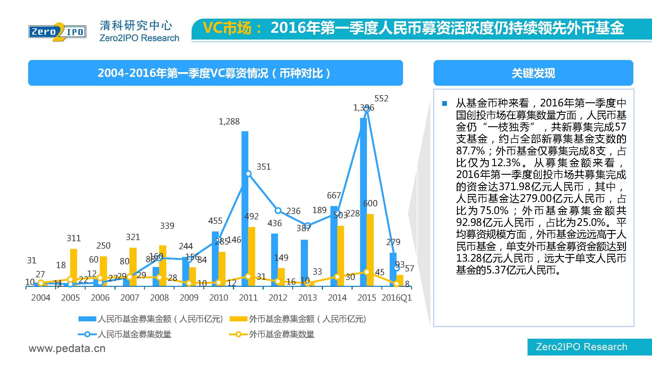 【清科】中国股权投资市场2016年第 一季度回顾