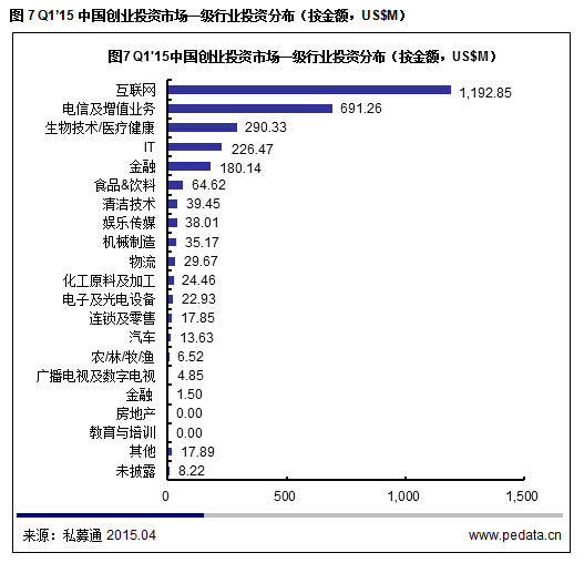 清科数据：2015一季度VC募资降温投资不减，“互联网+”仍是市场焦点