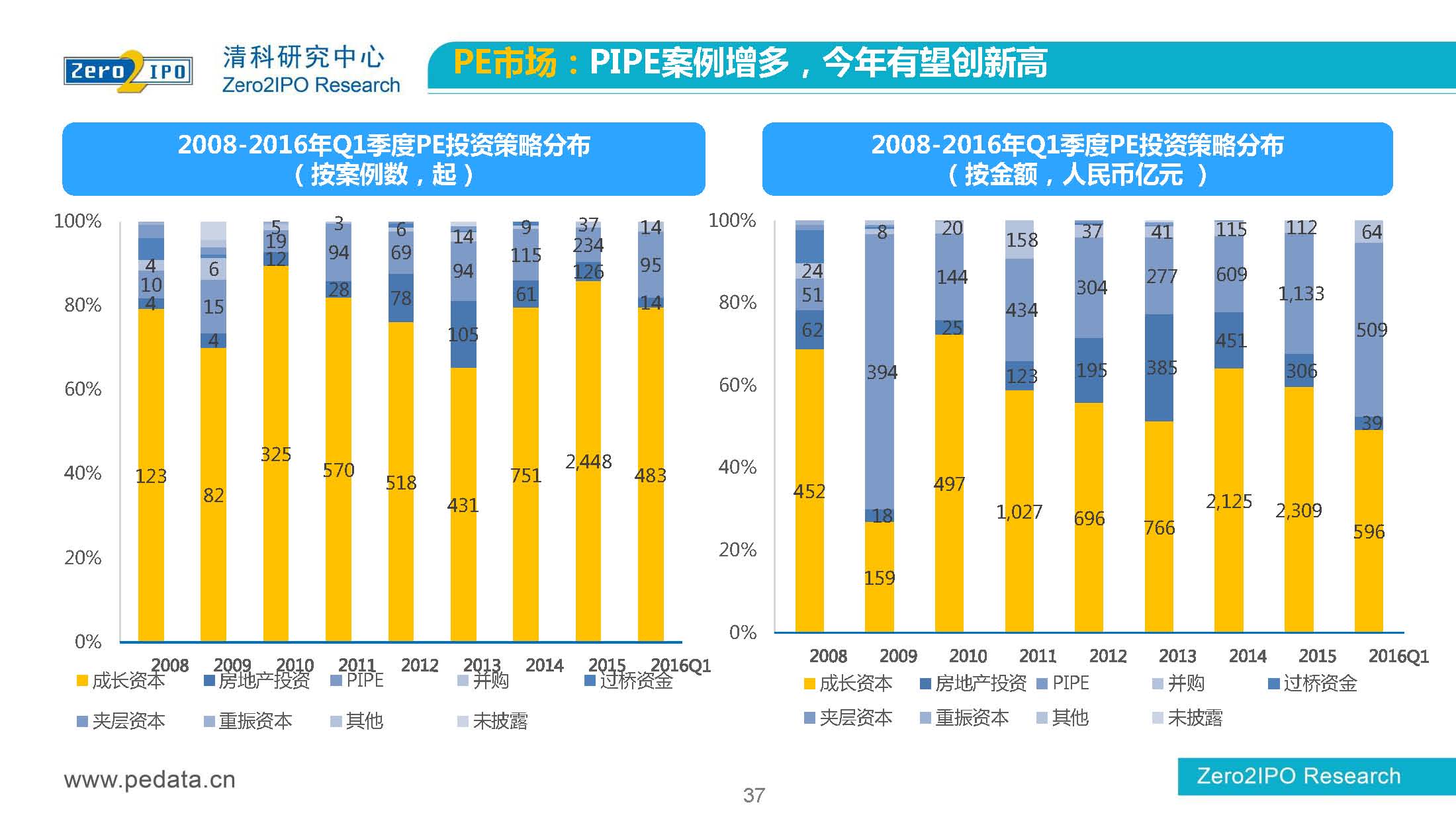 【清科】中国股权投资市场2016年第 一季度回顾