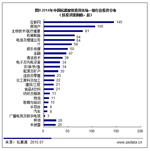 清科数据：2014“PE 2.0时代”开启，全年投资超3000亿元创纪录