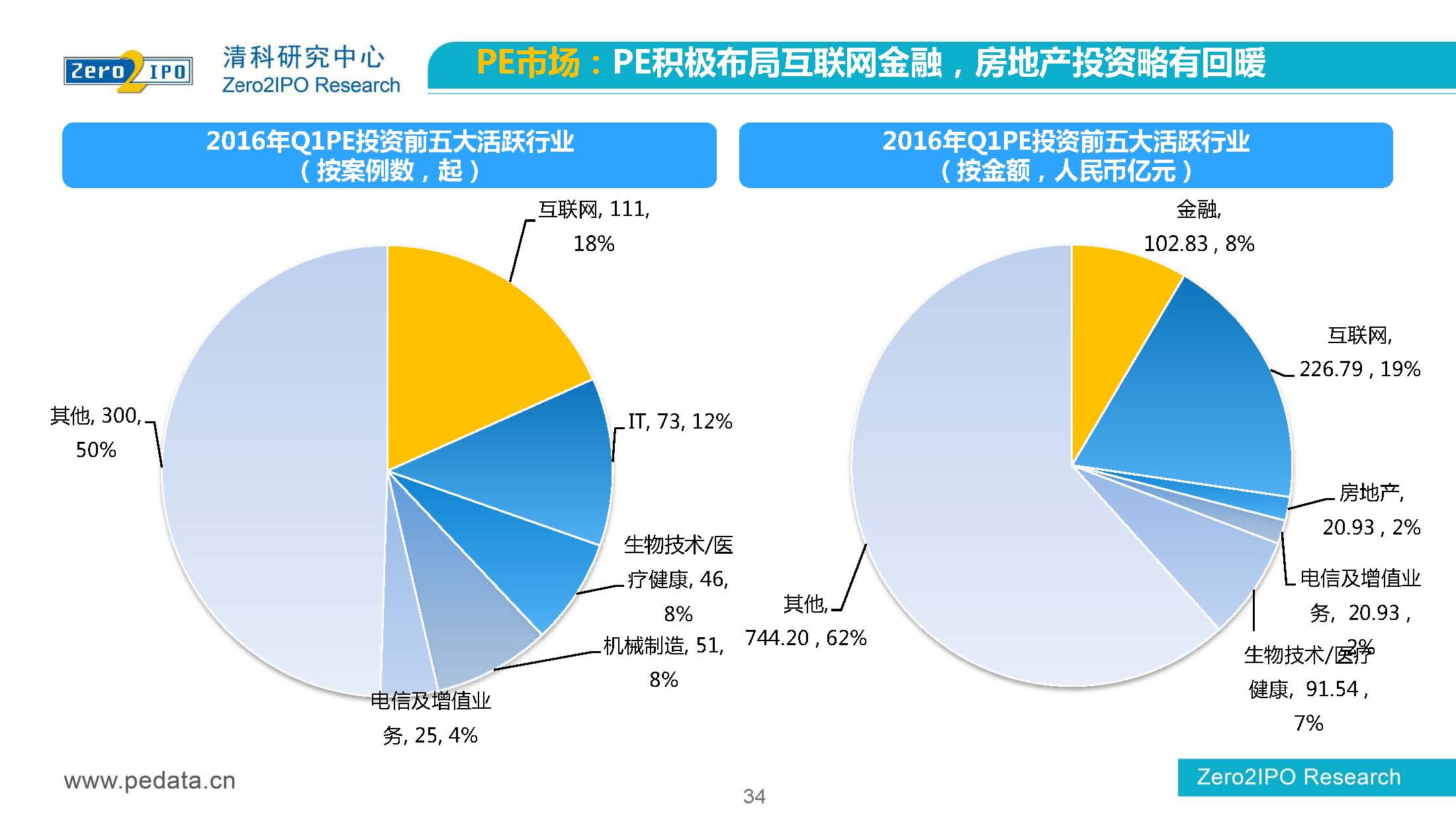 【清科】中国股权投资市场2016年第 一季度回顾