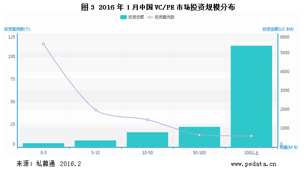 清科数据：1月投资市场“开门红” 医疗健康融资表现抢眼