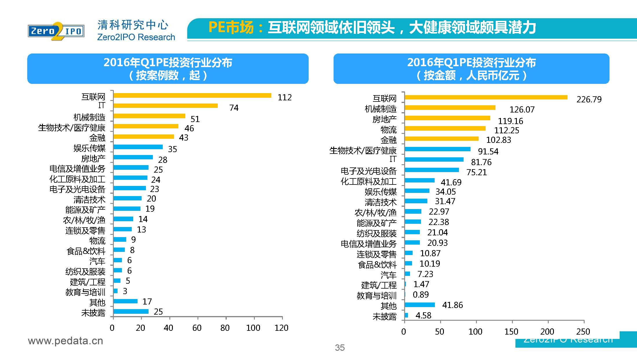 【清科】中国股权投资市场2016年第 一季度回顾