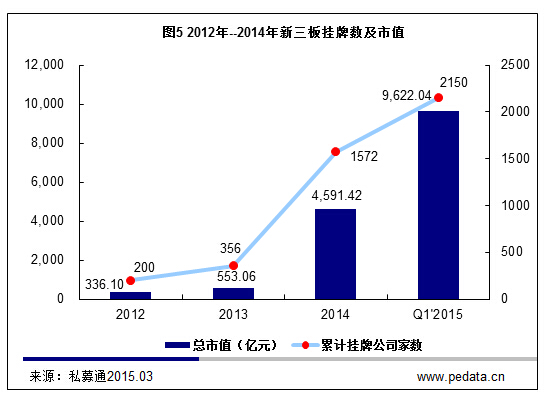 清科数据：2015一季度85家中企上市，新三板增578家市值达万亿