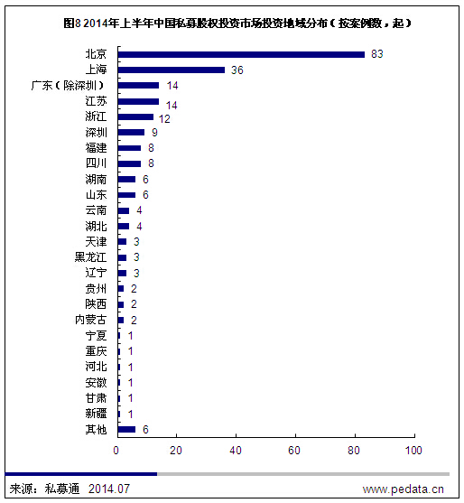 清科数据：2014上半年国内PE投资规模反弹，IPO退出超七成