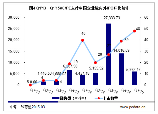 清科数据：2015一季度85家中企上市，新三板增578家市值达万亿