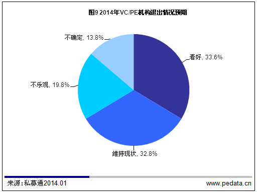 清科观察：VC/PE回顾2013/展望2014：境内 IPO开闸在即  机构期待否极泰来