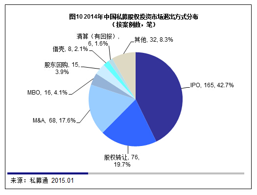 清科数据：2014“PE 2.0时代”开启，全年投资超3000亿元创纪录