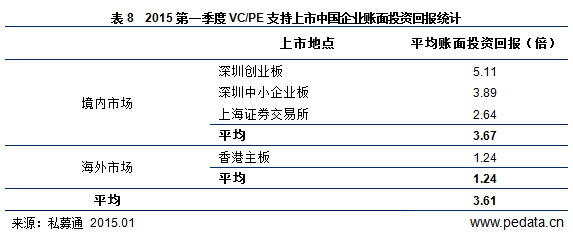 清科数据：2015一季度85家中企上市，新三板增578家市值达万亿