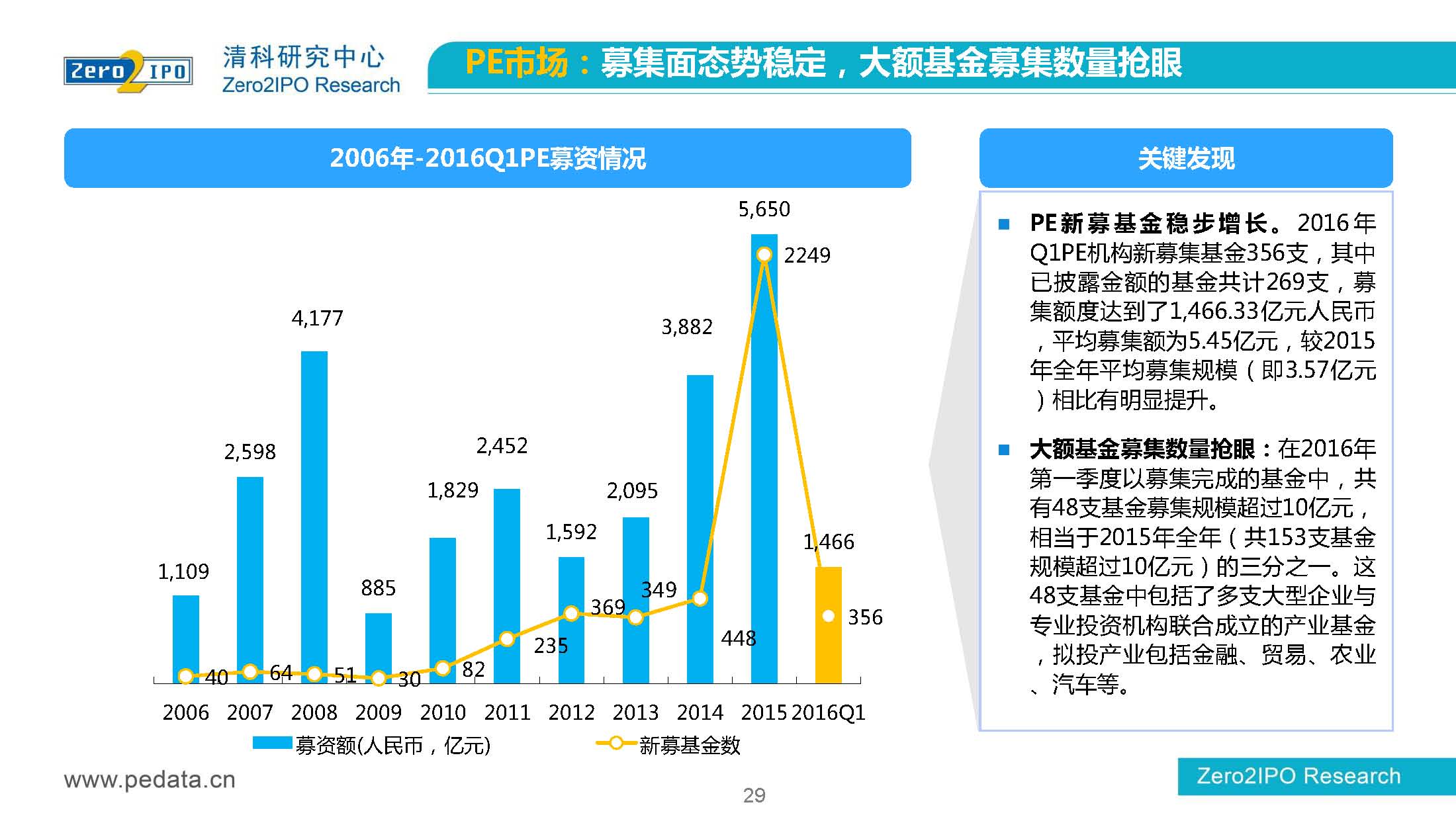 【清科】中国股权投资市场2016年第 一季度回顾