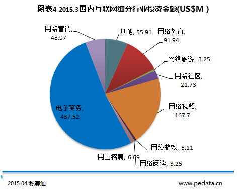 清科数据：机构未到盛夏已狂热，3月发生投资236笔