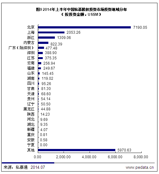 清科数据：2014上半年国内PE投资规模反弹，IPO退出超七成