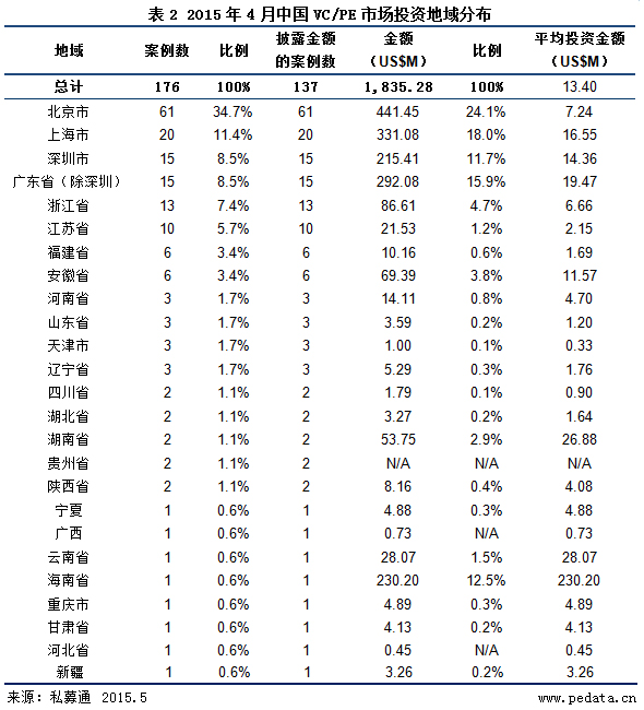 清科数据：4月VC/PE投资市场企稳向好  PE新星交出靓丽“成绩单”