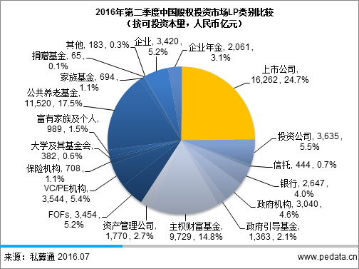 清科LP半年报：2016年机构LP占比超半数，六成被调研GP已申请或准备申请引导基金