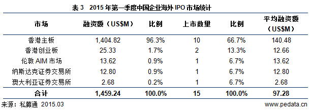 清科数据：2015一季度85家中企上市，新三板增578家市值达万亿