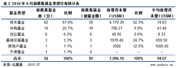 清科数据：6月VC/PE市场募资金额79.96亿美元  股市低迷，新三板基金热情高涨