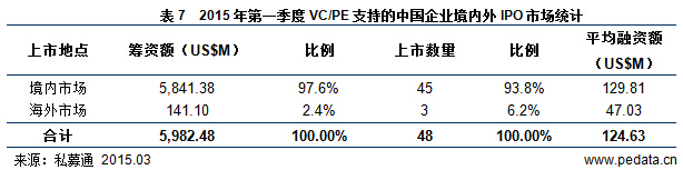 清科数据：2015一季度85家中企上市，新三板增578家市值达万亿