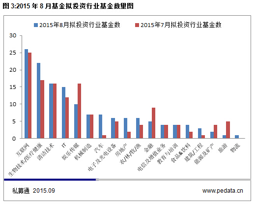 清科数据：8月VC/PE市场募资金额48.42亿美元  “一带一路”宏图大展  丝路基金“遭热议”