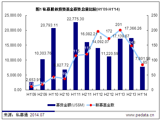 清科数据：2014上半年国内PE投资规模反弹，IPO退出超七成