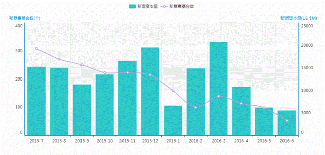 清科数据：6月基金募资稍有回落，VC/PE市场成长基金依然占据主导