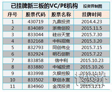 今日重大消息：PEVC挂牌新三板开闸 新增7大挂牌条件 君联、天星和蔡文胜的隆领资本等33家投资机构需重新审核（附表）