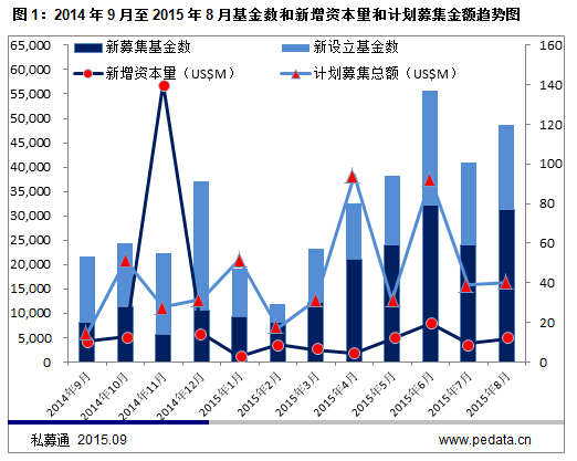 清科数据：8月VC/PE市场募资金额48.42亿美元  “一带一路”宏图大展  丝路基金“遭热议”