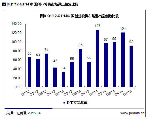 清科数据：2015一季度VC募资降温投资不减，“互联网+”仍是市场焦点
