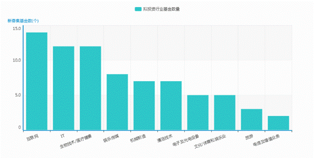 清科数据：6月基金募资稍有回落，VC/PE市场成长基金依然占据主导