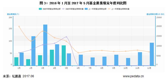 清科数据：5月VC/PE市场持续升温，成长基金募资占主导