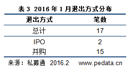 清科数据：1月投资市场“开门红” 医疗健康融资表现抢眼
