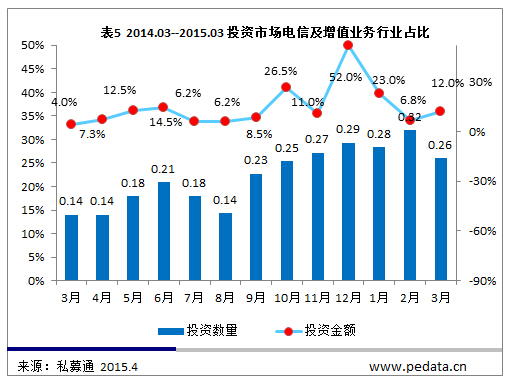 清科数据：机构未到盛夏已狂热，3月发生投资236笔