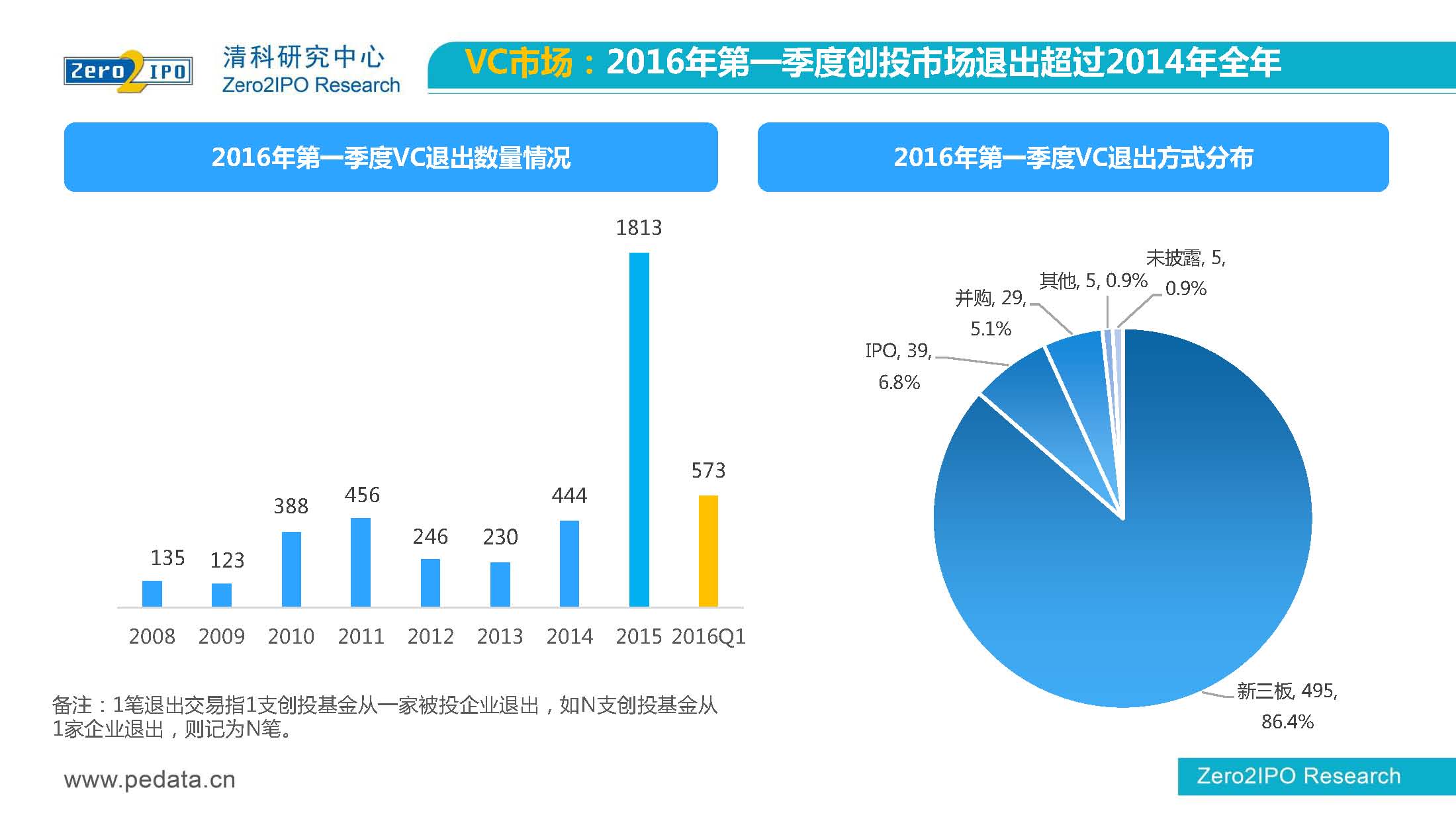 【清科】中国股权投资市场2016年第 一季度回顾