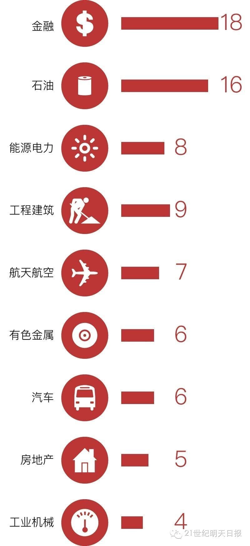 该反思了！中国21家亏损企业入围世界500强