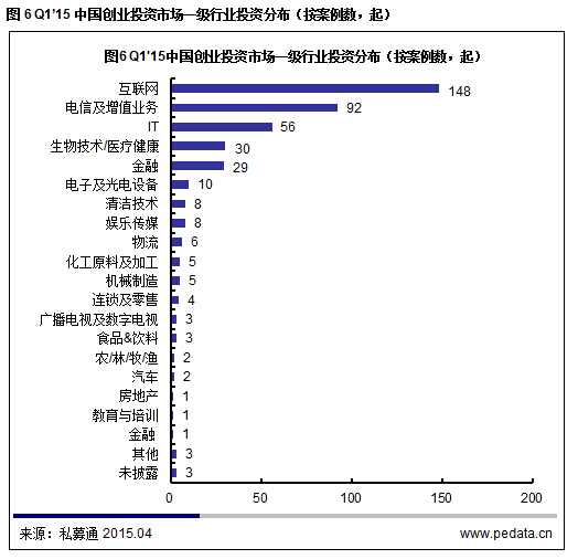 清科数据：2015一季度VC募资降温投资不减，“互联网+”仍是市场焦点