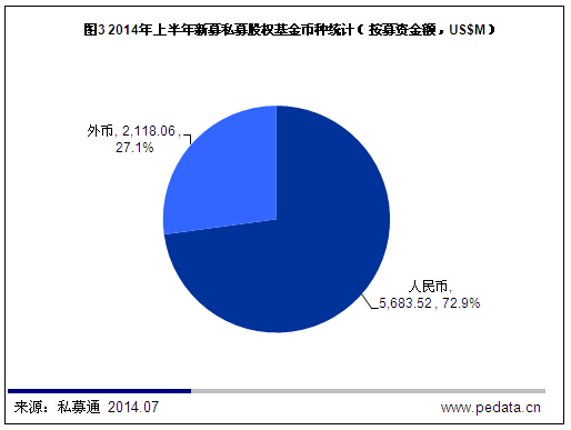 清科数据：2014上半年国内PE投资规模反弹，IPO退出超七成