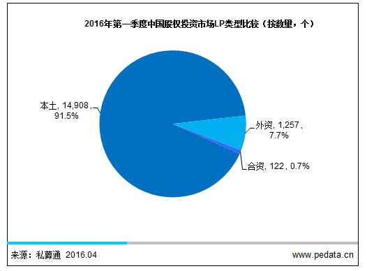 清科数据：2016一季度LP增至16,287家，保险、政府引导基金等机构投资者逐渐成为主力军