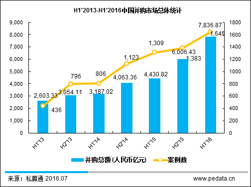 清科半年报：2016上半年中国并购大时代下规模超2万亿，海外并购创新高