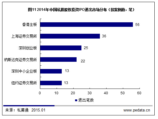 清科数据：2014“PE 2.0时代”开启，全年投资超3000亿元创纪录