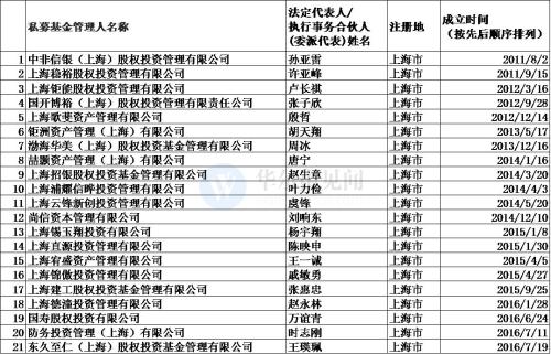 最新百亿私募分布图曝光  “扎堆”分布于北上深